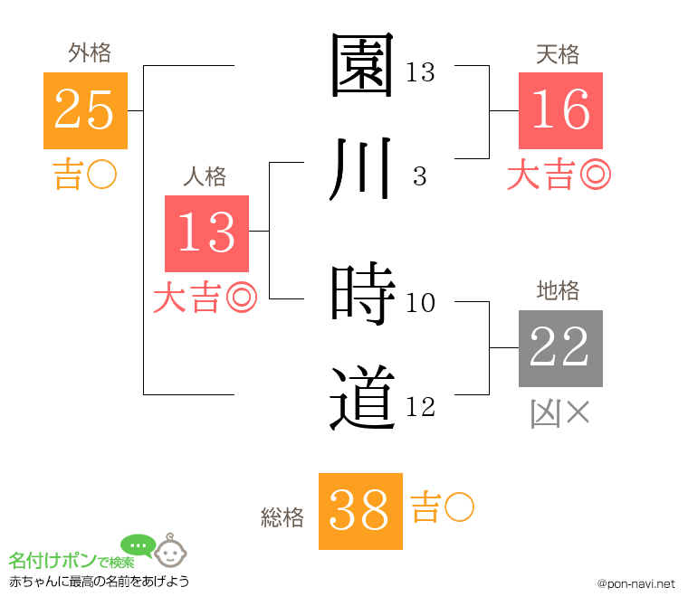 園川 時道さんの姓名判断結果