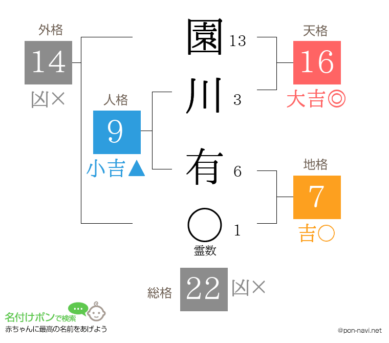 園川 有さんの姓名判断結果