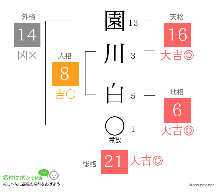 園川 白さんの姓名判断結果