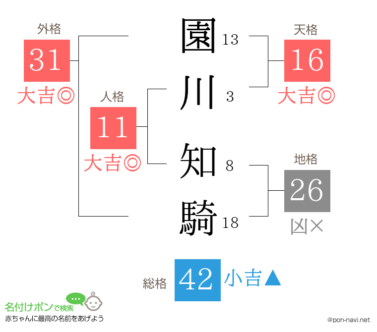 園川 知騎さんの姓名判断結果