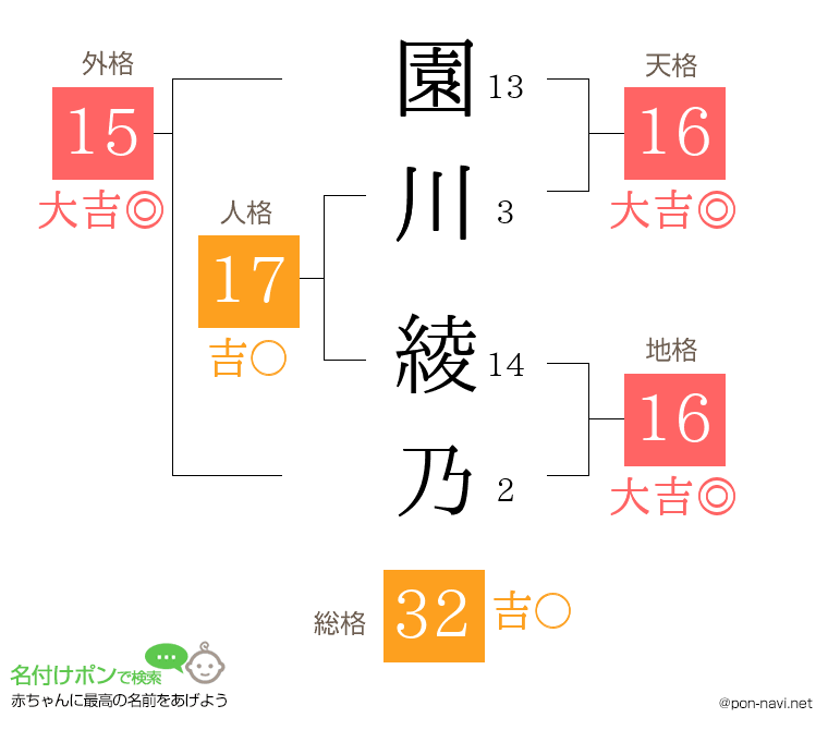 園川 綾乃さんの姓名判断結果
