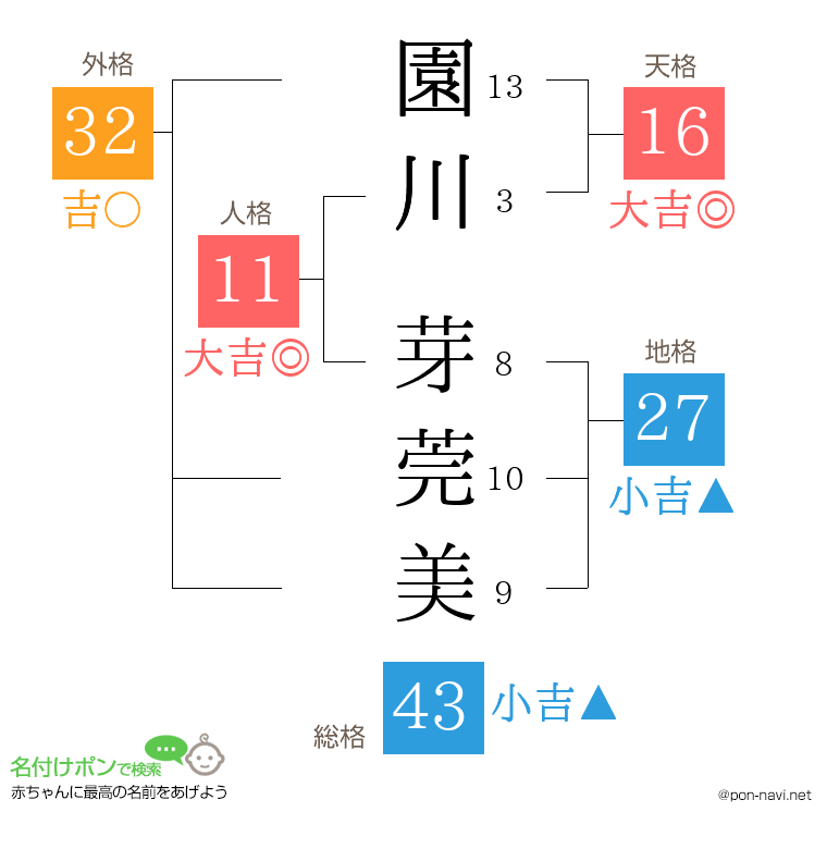 園川 芽莞美さんの姓名判断結果