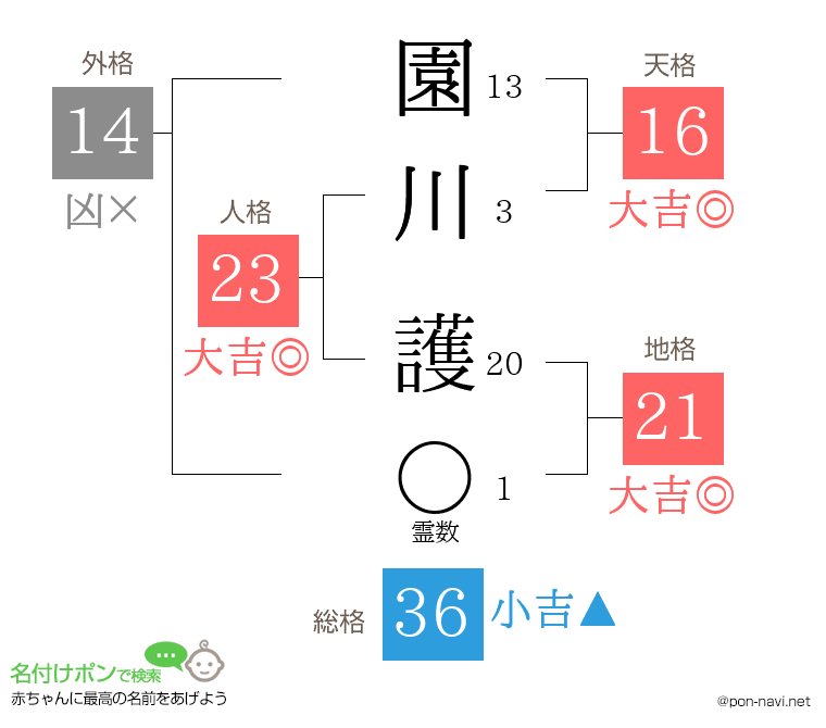 園川 護さんの姓名判断結果