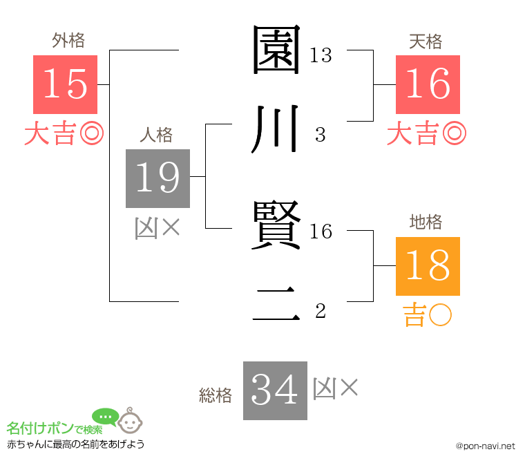 園川 賢二さんの姓名判断結果