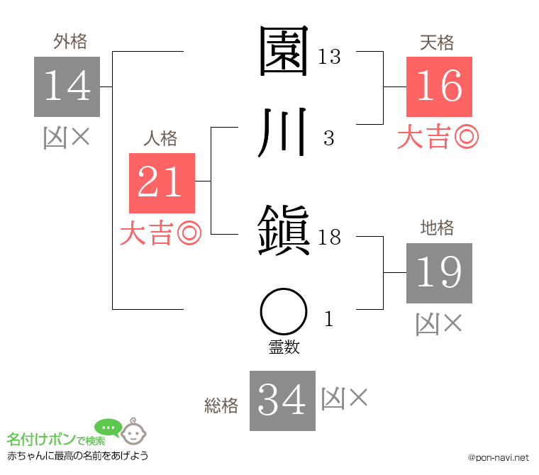 園川 鎭さんの姓名判断結果
