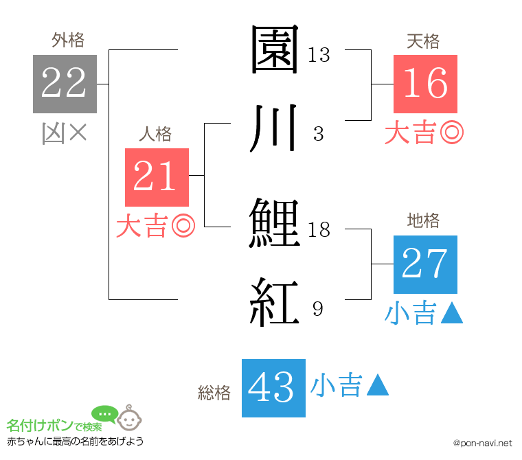 園川 鯉紅さんの姓名判断結果