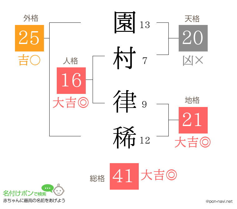 園村 律稀さんの姓名判断結果