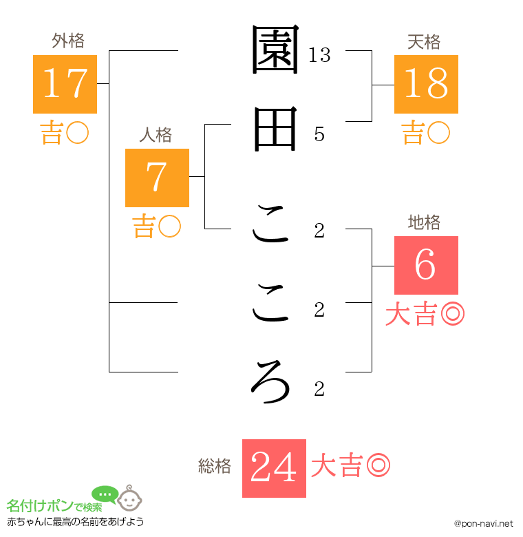 園田 こころさんの姓名判断結果