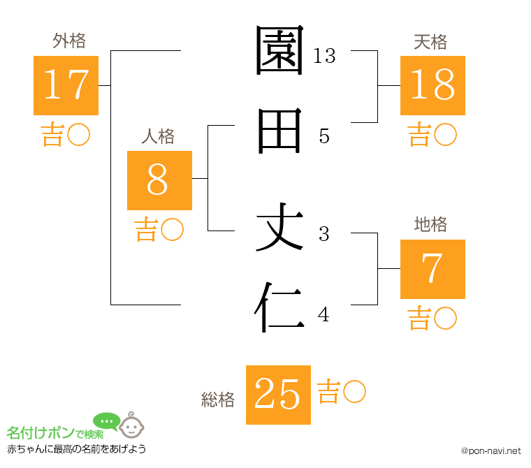 園田 丈仁さんの姓名判断結果