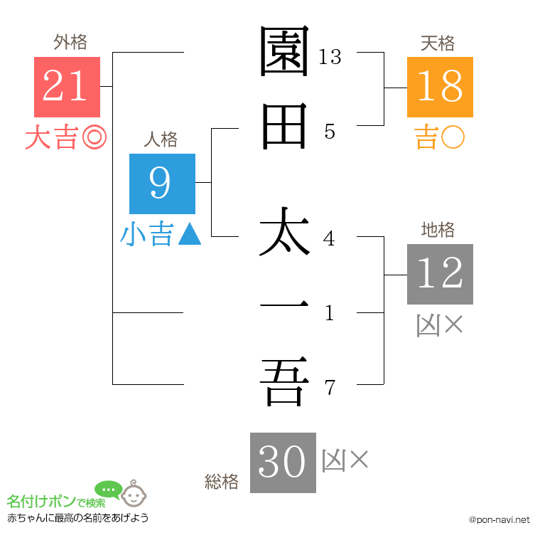 園田 太一吾さんの姓名判断結果
