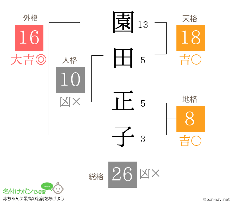園田 正子さんの姓名判断結果