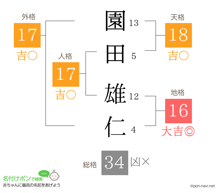 園田 雄仁さんの姓名判断結果