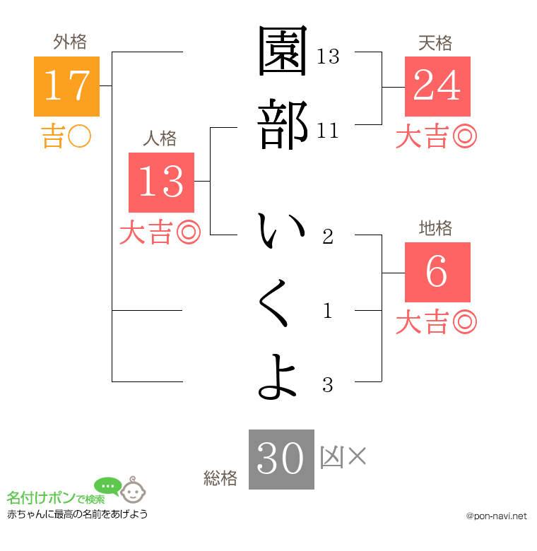 園部 いくよさんの姓名判断結果