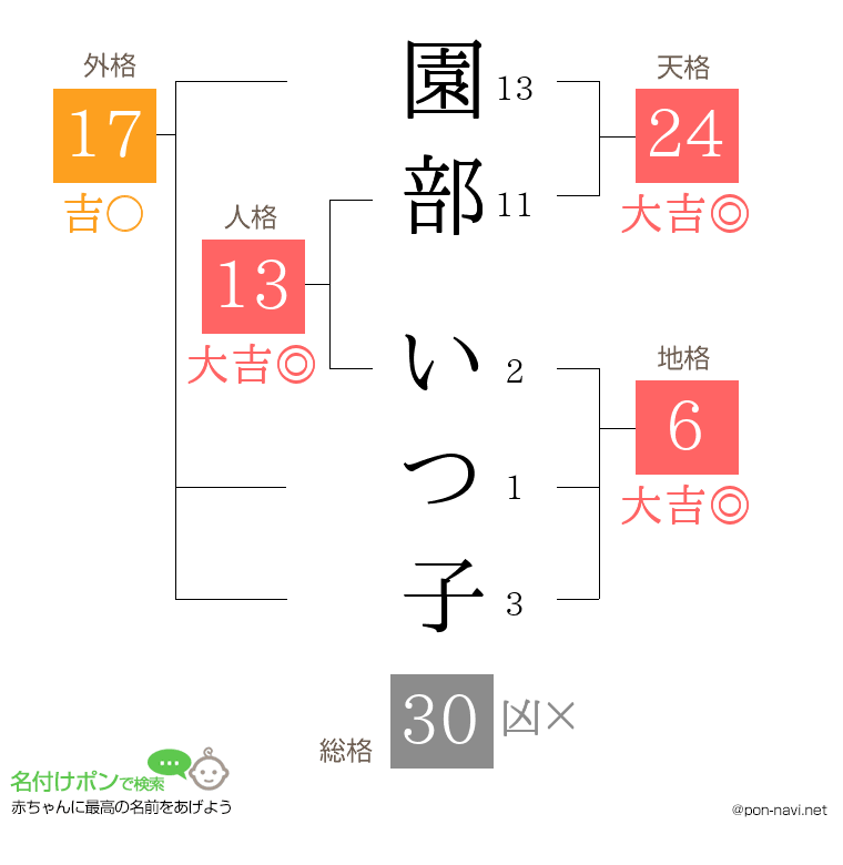 園部 いつ子さんの姓名判断結果