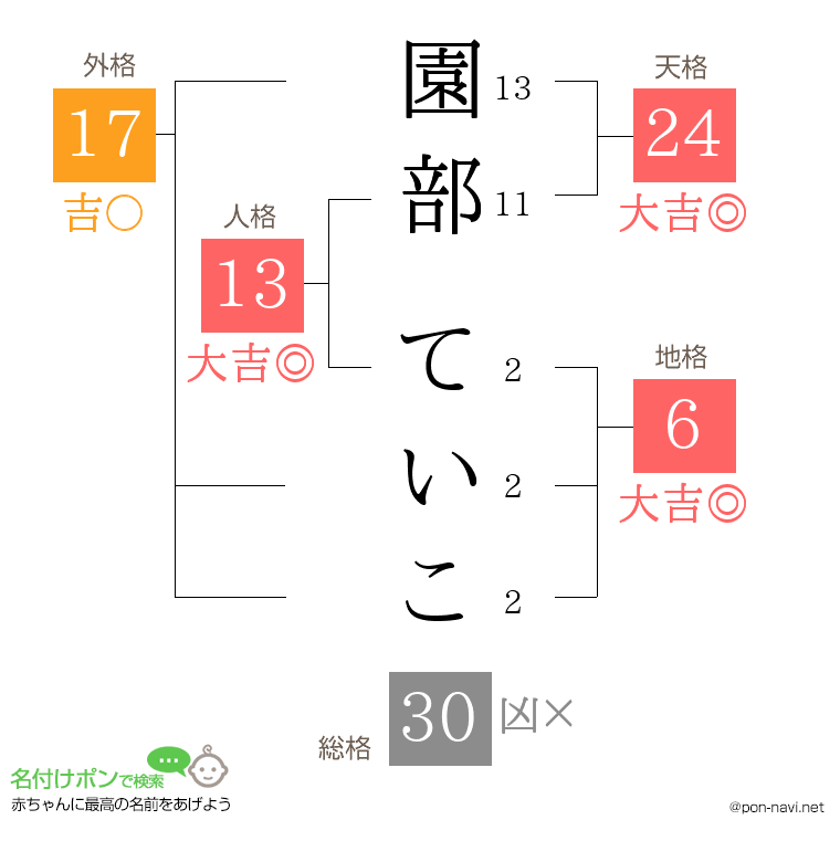 園部 ていこさんの姓名判断結果