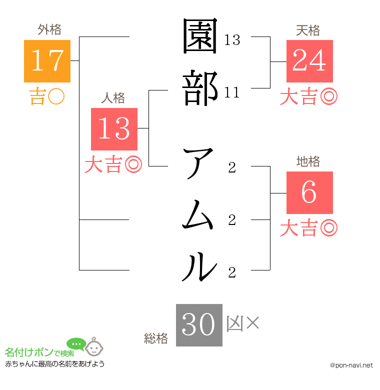 園部 アムルさんの姓名判断結果