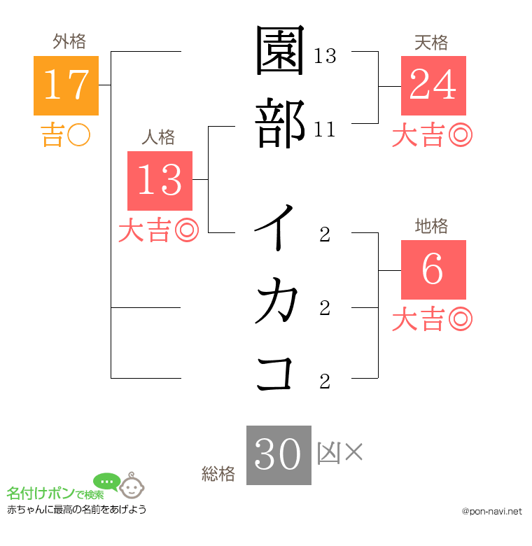 園部 イカコさんの姓名判断結果