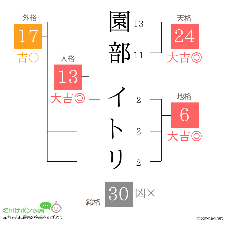 園部 イトリさんの姓名判断結果