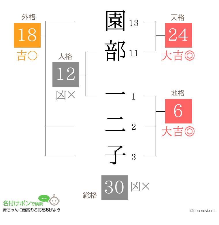 園部 一二子さんの姓名判断結果