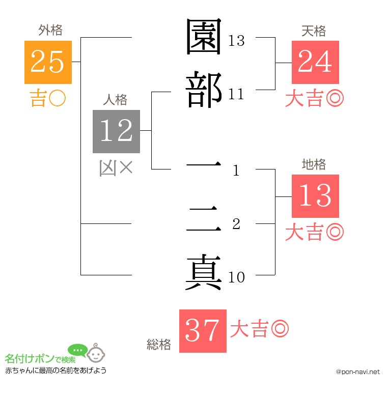 園部 一二真さんの姓名判断結果