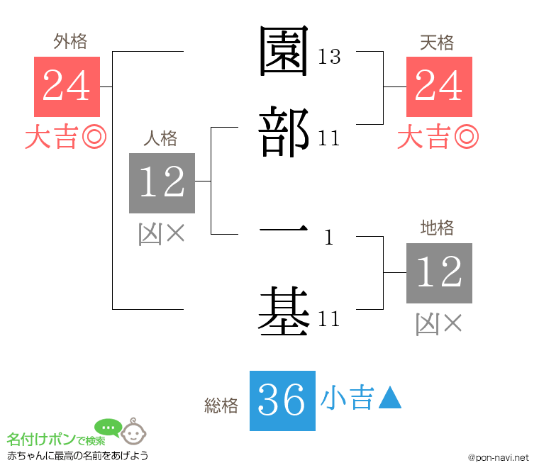 園部 一基さんの姓名判断結果