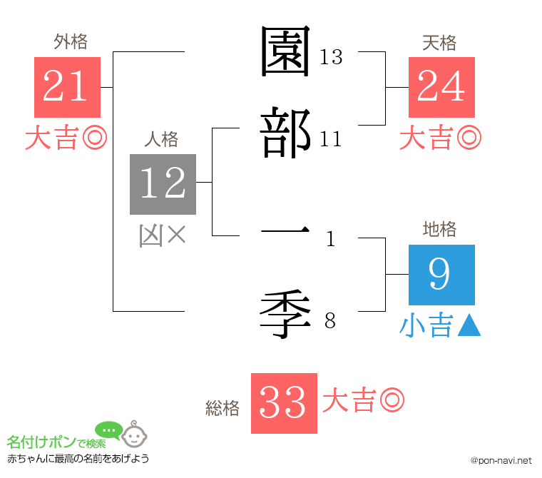 園部 一季さんの姓名判断結果