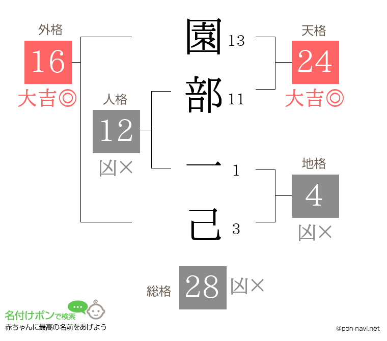 園部 一己さんの姓名判断結果