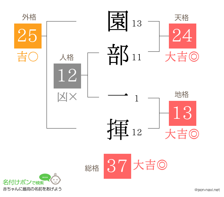 園部 一揮さんの姓名判断結果