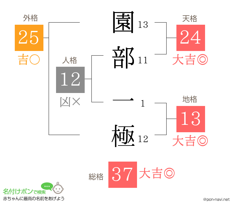 園部 一極さんの姓名判断結果