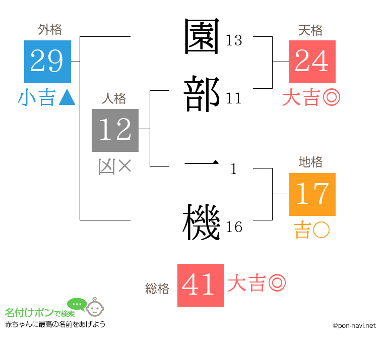 園部 一機さんの姓名判断結果
