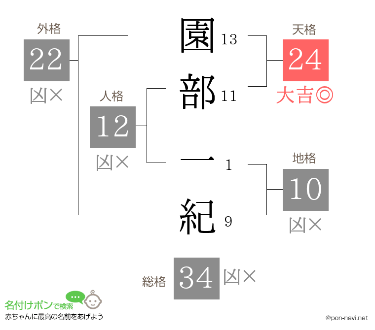 園部 一紀さんの姓名判断結果
