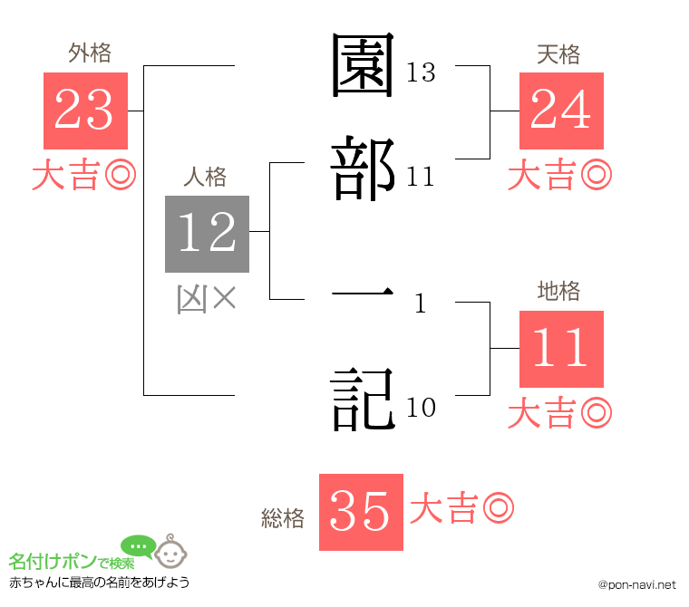 園部 一記さんの姓名判断結果
