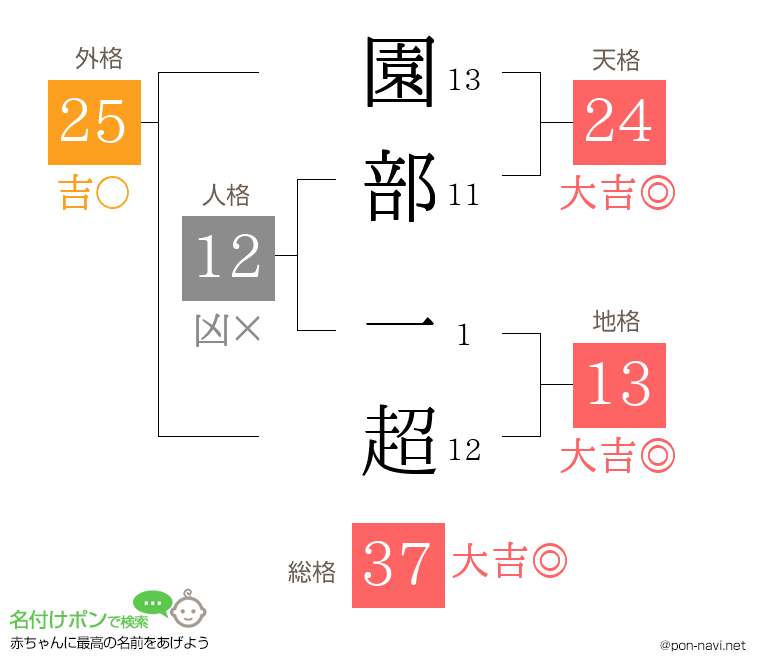 園部 一超さんの姓名判断結果