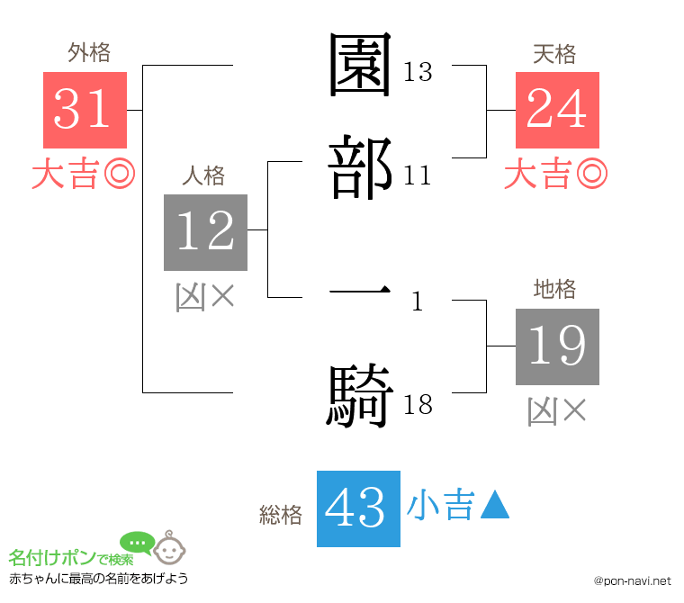 園部 一騎さんの姓名判断結果