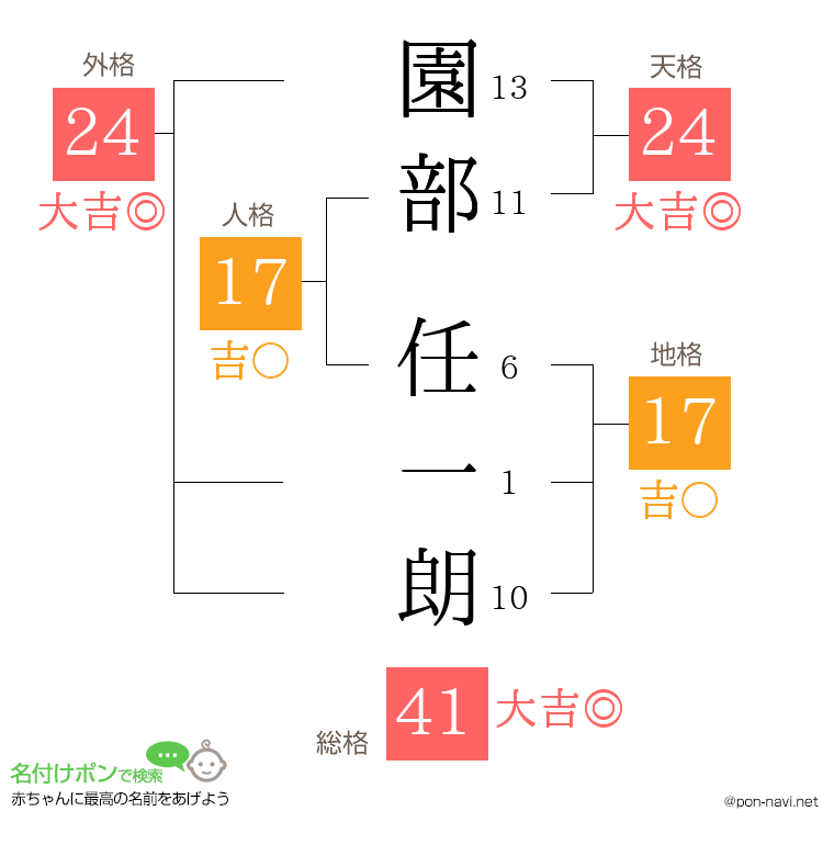 園部 任一朗さんの姓名判断結果