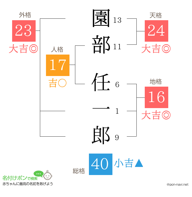 園部 任一郎さんの姓名判断結果