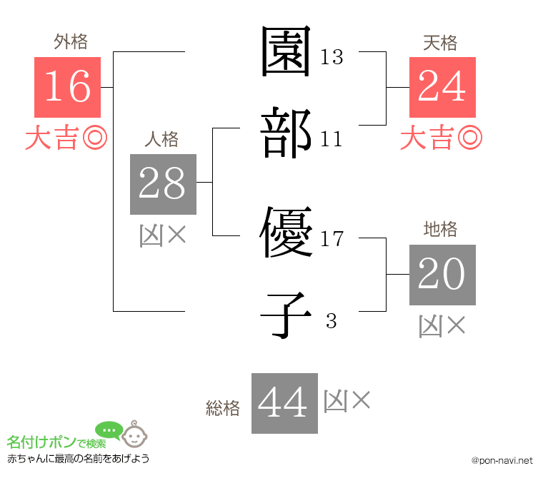 園部 優子さんの姓名判断結果
