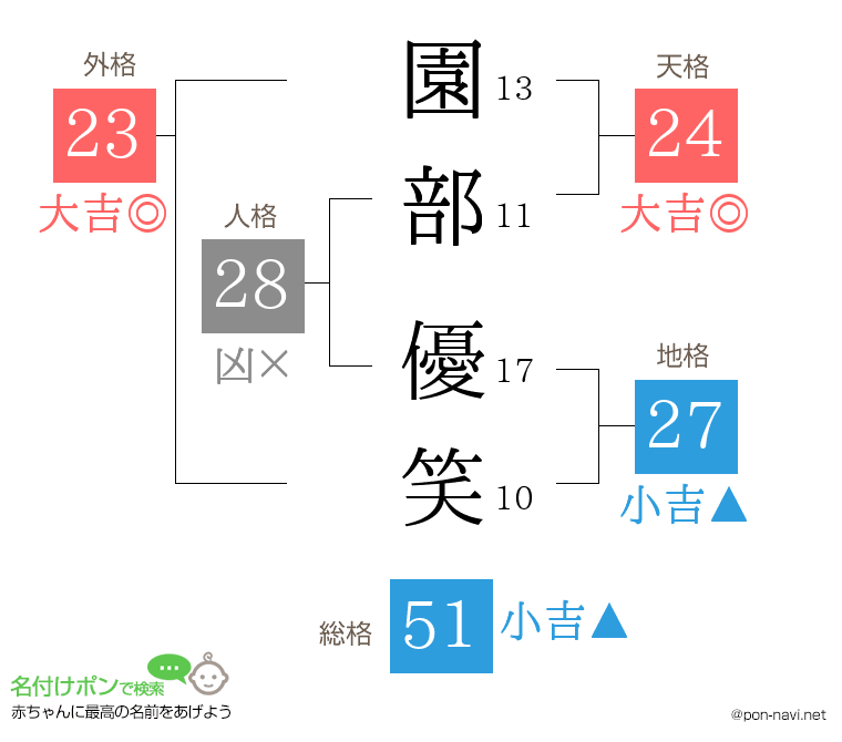 園部 優笑さんの姓名判断結果