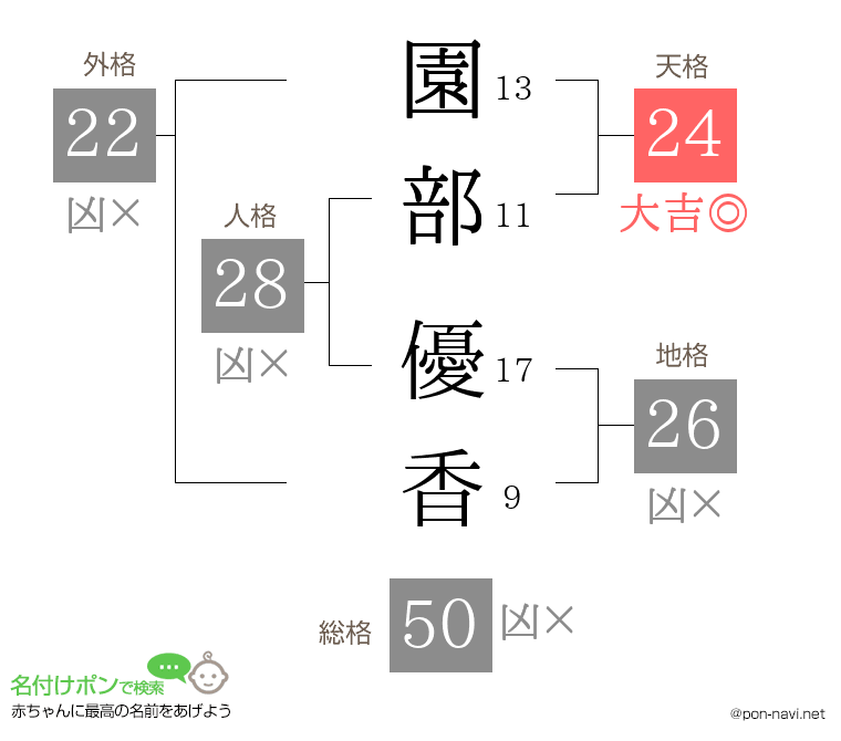 園部 優香さんの姓名判断結果