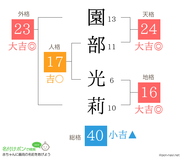 園部 光莉さんの姓名判断結果