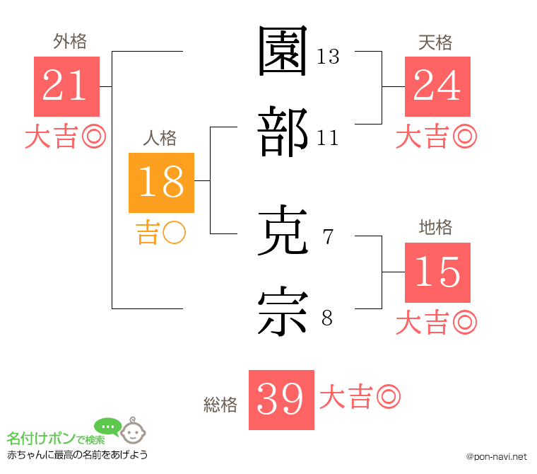 園部 克宗さんの姓名判断結果