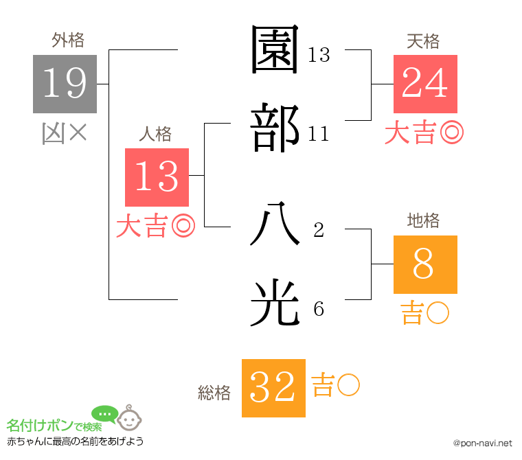 園部 八光さんの姓名判断結果
