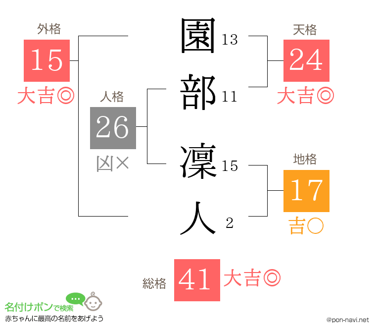 園部 凜人さんの姓名判断結果