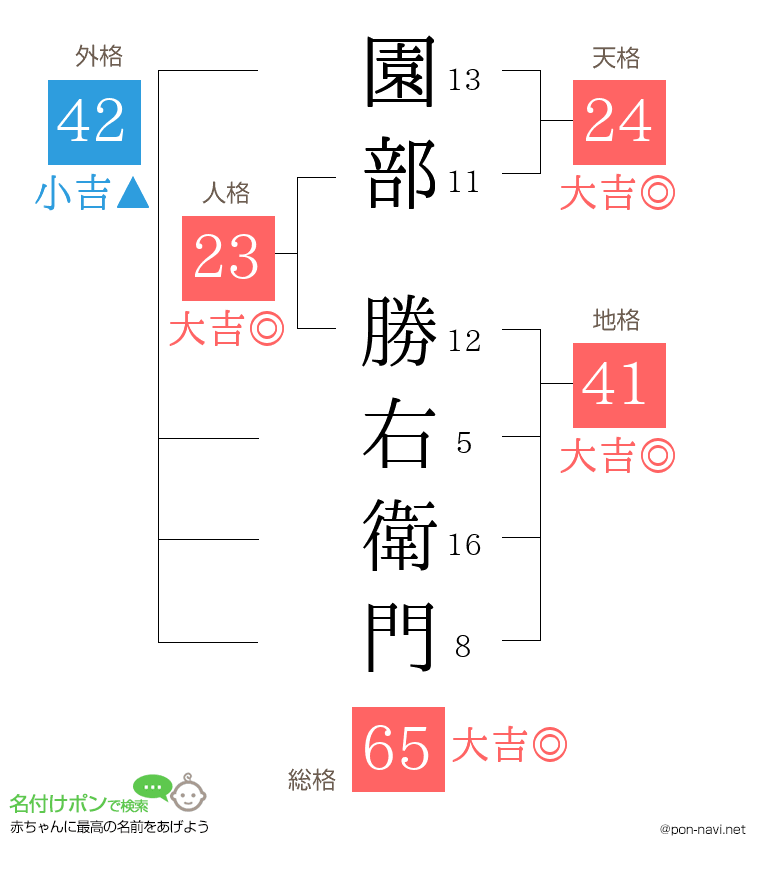 園部 勝右衛門さんの姓名判断結果