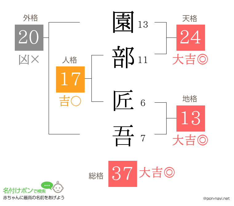 園部 匠吾さんの姓名判断結果