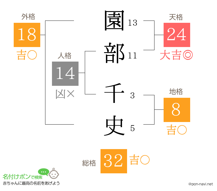 園部 千史さんの姓名判断結果