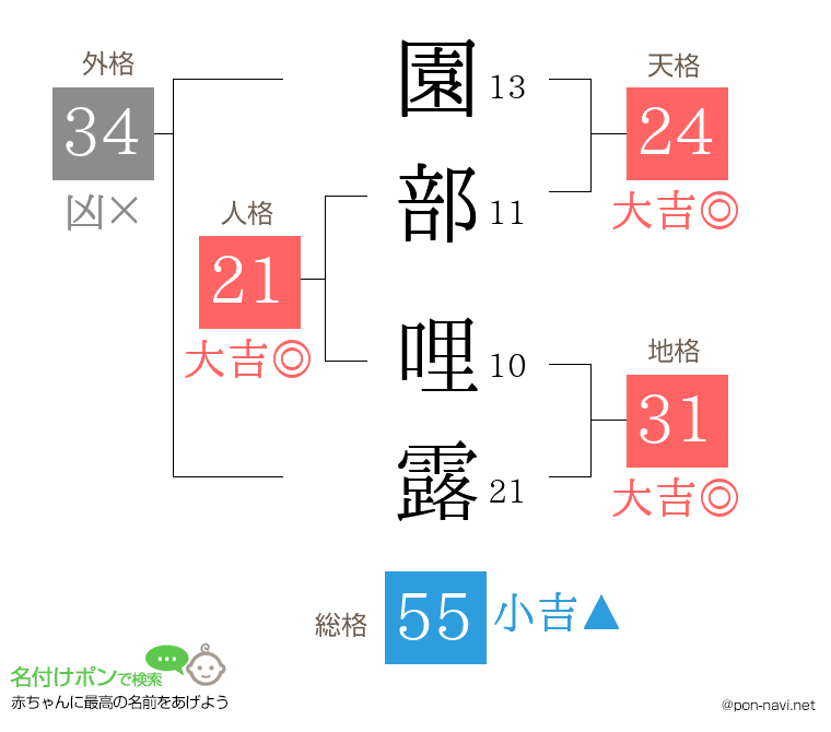 園部 哩露さんの姓名判断結果