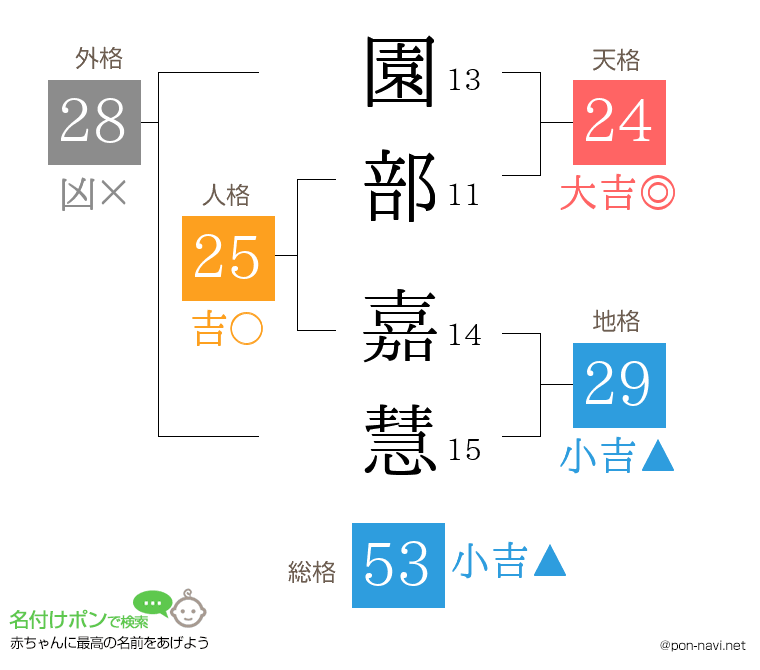 園部 嘉慧さんの姓名判断結果