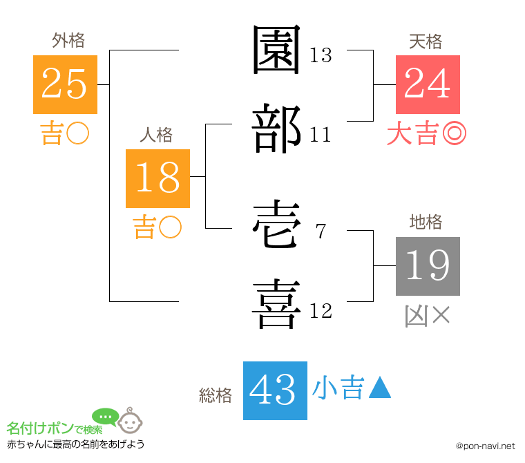 園部 壱喜さんの姓名判断結果