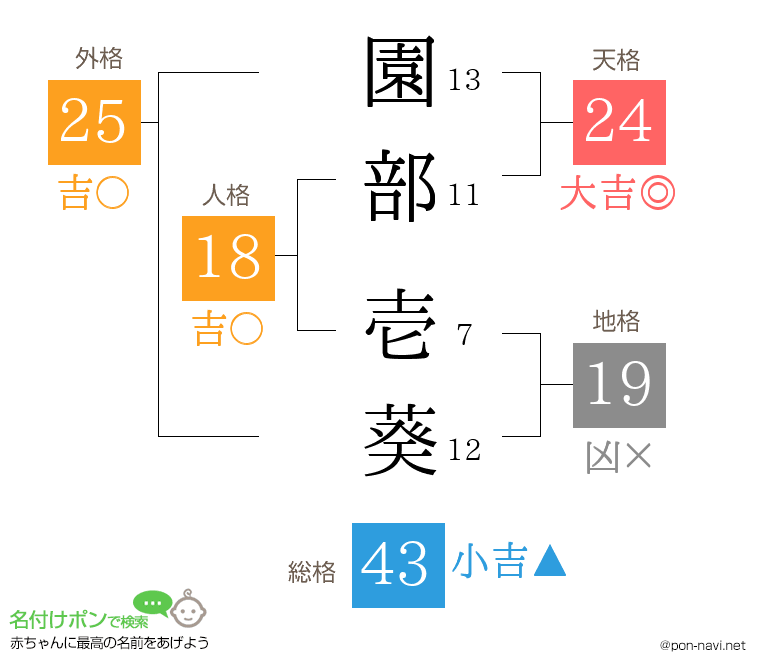 園部 壱葵さんの姓名判断結果